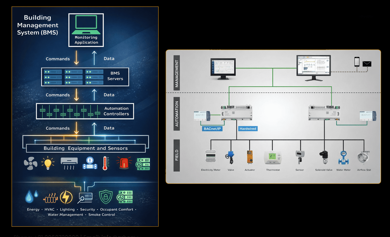 BMS control panel & hardware components